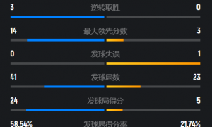 原创 
            世锦赛首战降维打击！陈雨菲2-0速胜东道主，开启冲击大满贯之旅