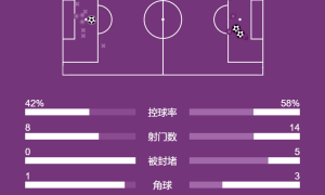 西甲-阿尔瓦雷斯任意球破门 马竞1-2遭西班牙人逆转